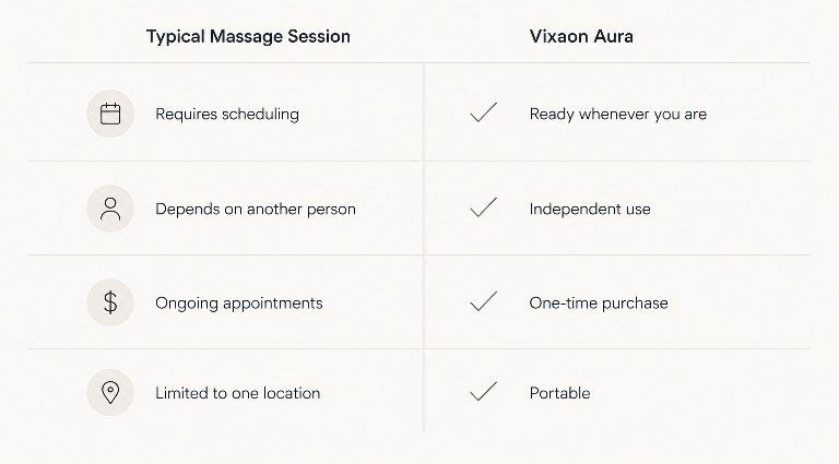 Comparison table showing the benefits of the Vixaon Aura Deep Relief Massager versus a typical massage session, highlighting independent use, portability, flexible availability, and one-time purchase.