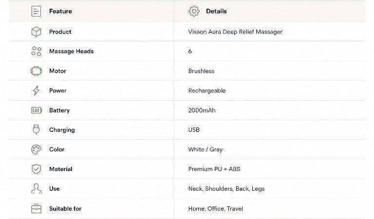 Technical specifications table for the Vixaon Aura Deep Relief Massager, including massage heads, rechargeable battery, brushless motor, USB charging, materials, colors, and recommended use.